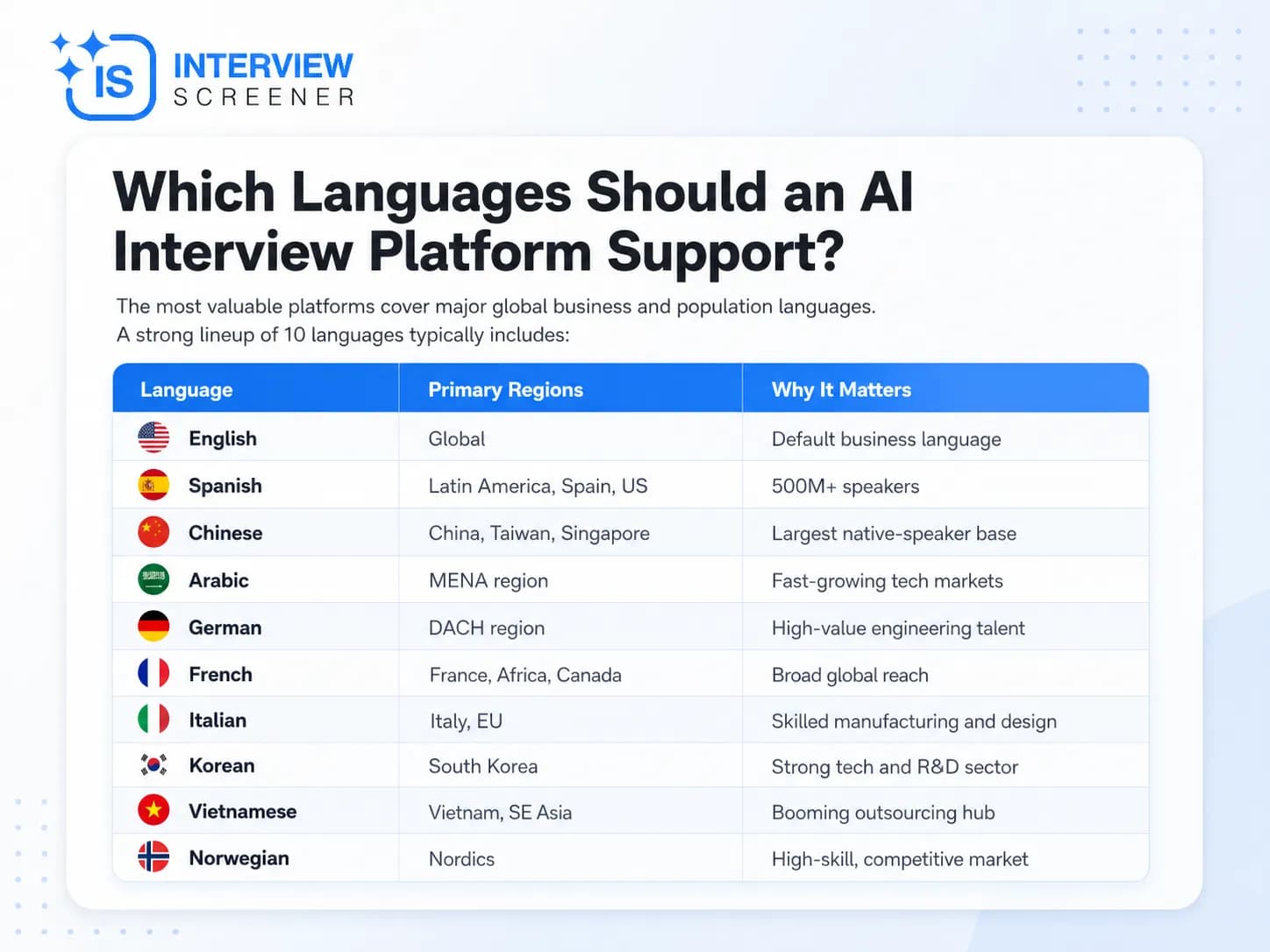 Language supported by Interviewscreener