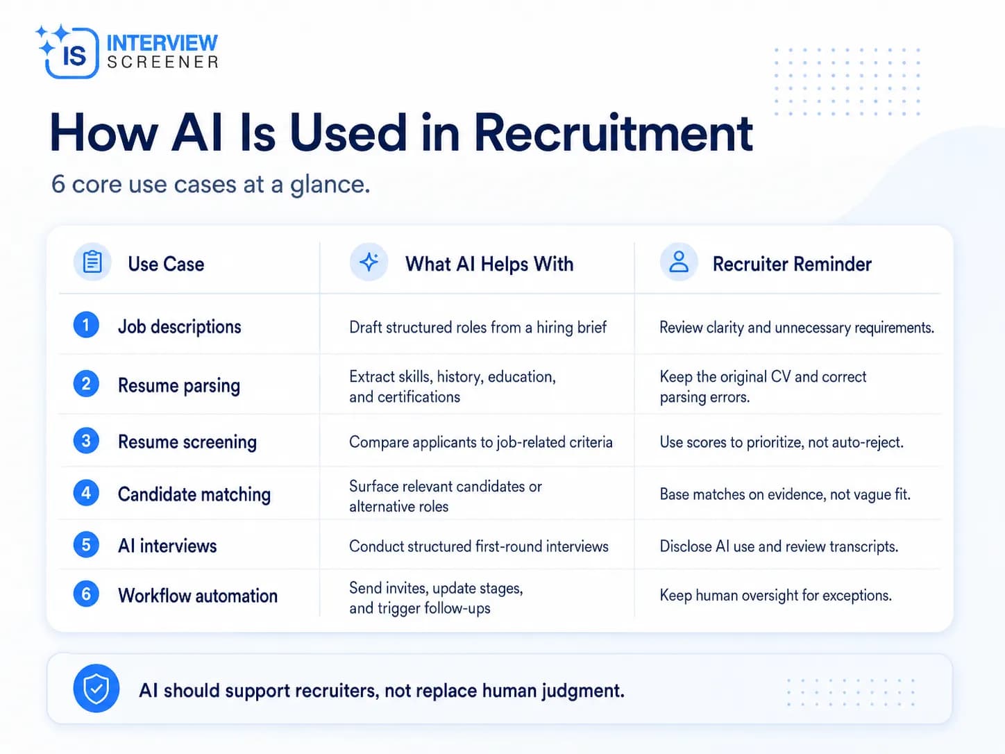 How Al Is Used in Recruitment