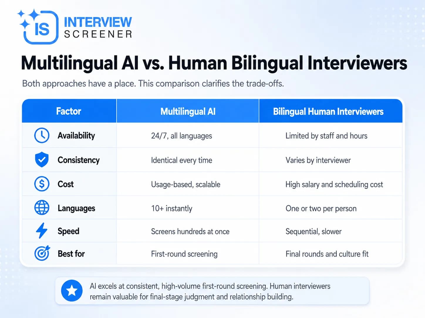 Multilingual AI vs. Human Bilingual Interviewers